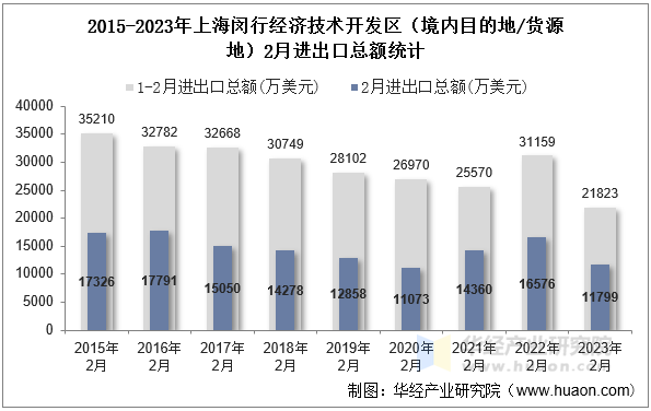 2015-2023年上海闵行经济技术开发区（境内目的地/货源地）2月进出口总额统计