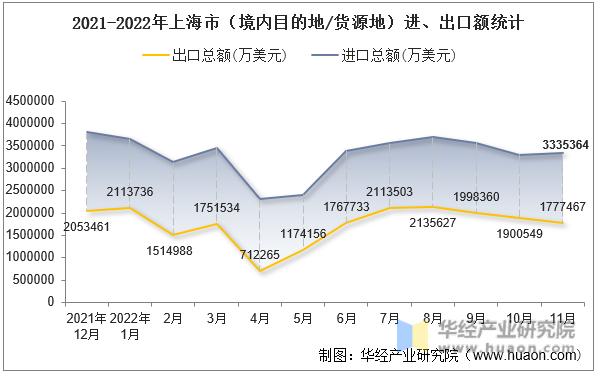 2021-2022年上海市（境内目的地/货源地）进、出口额统计