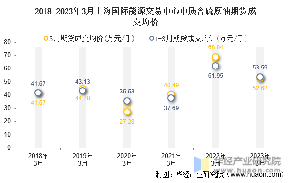 2018-2023年3月上海国际能源交易中心中质含硫原油期货成交均价