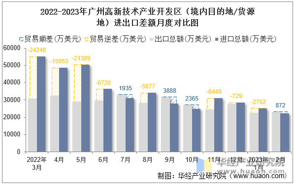 2022-2023年广州高新技术产业开发区（境内目的地/货源地）进出口差额月度对比图