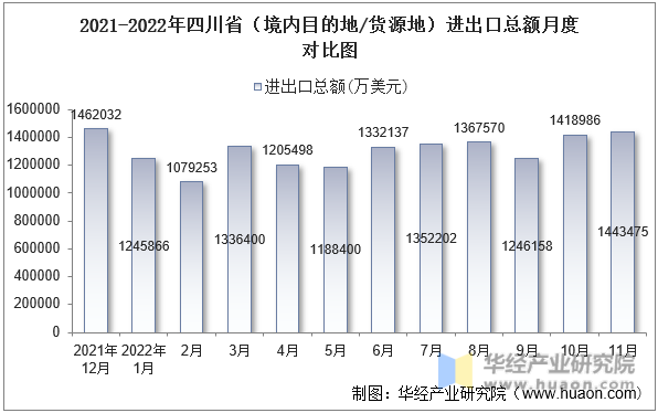 2021-2022年四川省（境内目的地/货源地）进出口总额月度对比图