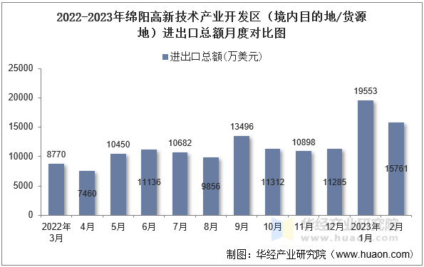 2022-2023年绵阳高新技术产业开发区（境内目的地/货源地）进出口总额月度对比图