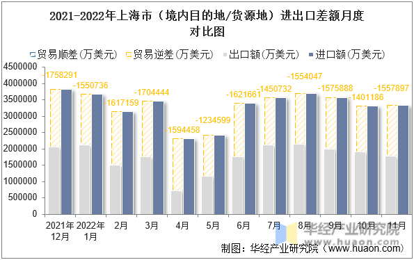 2021-2022年上海市（境内目的地/货源地）进出口差额月度对比图