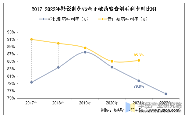 2017-2022年羚锐制药VS奇正藏药软膏剂毛利率对比图