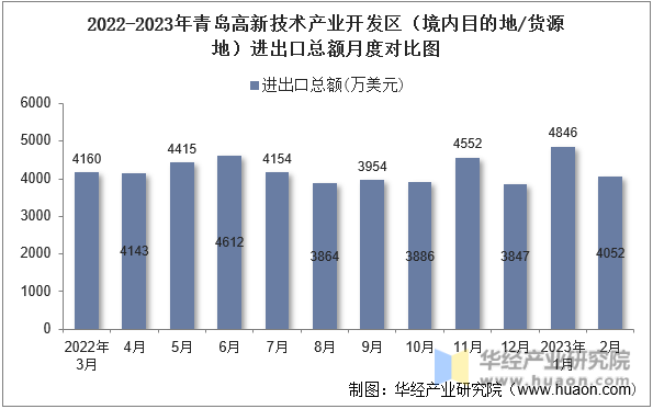 2022-2023年青岛高新技术产业开发区（境内目的地/货源地）进出口总额月度对比图