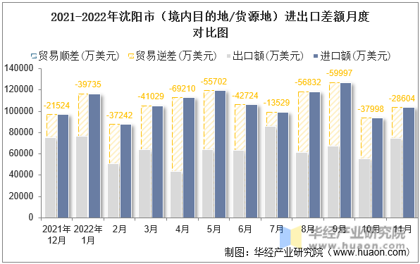 2021-2022年沈阳市（境内目的地/货源地）进出口差额月度对比图