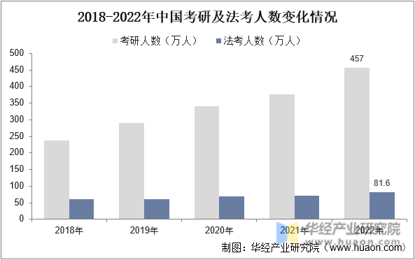 2018-2022年中国考研及法考人数变化情况