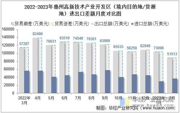 2022-2023年惠州高新技术产业开发区（境内目的地/货源地）进出口差额月度对比图