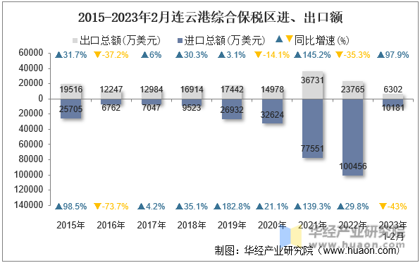 2015-2023年2月连云港综合保税区进、出口额
