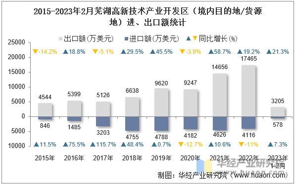2015-2023年2月芜湖高新技术产业开发区（境内目的地/货源地）进、出口额统计