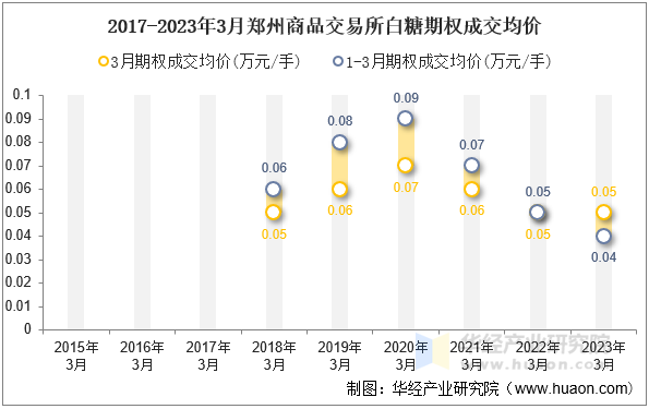 2017-2023年3月郑州商品交易所白糖期权成交均价