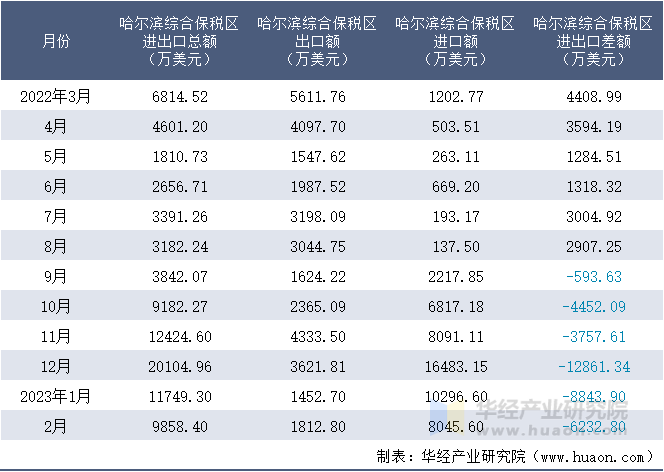 2022-2023年2月哈尔滨综合保税区进出口额月度情况统计表