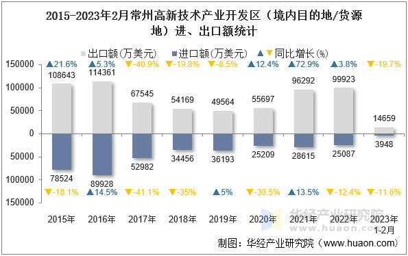 2015-2023年2月常州高新技术产业开发区（境内目的地/货源地）进、出口额统计