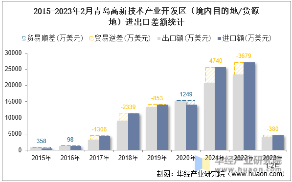 2015-2023年2月青岛高新技术产业开发区（境内目的地/货源地）进出口差额统计
