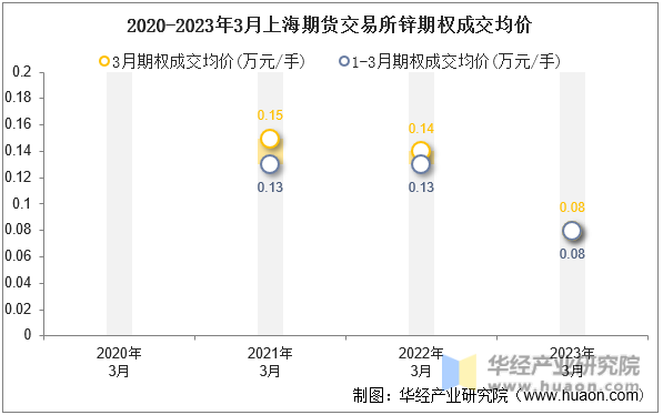 2020-2023年3月上海期货交易所锌期权成交均价