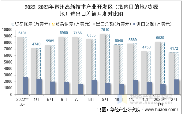 2022-2023年常州高新技术产业开发区（境内目的地/货源地）进出口差额月度对比图