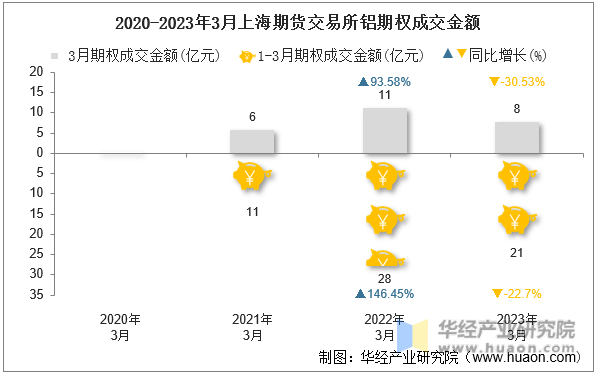 2020-2023年3月上海期货交易所铝期权成交金额