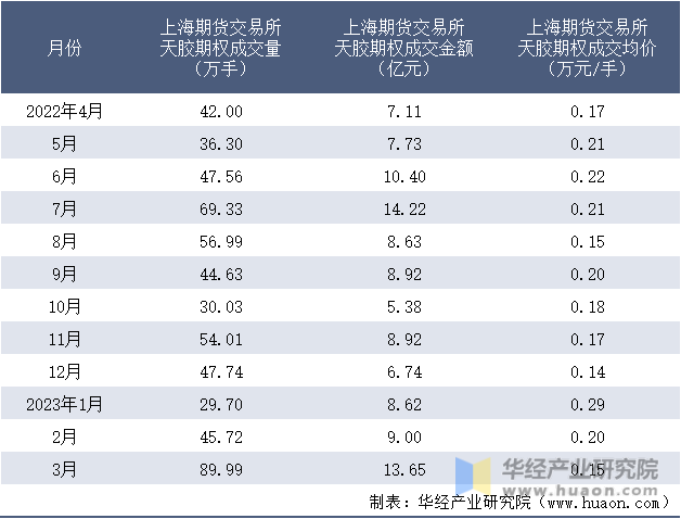 2022-2023年3月上海期货交易所天胶期权成交情况统计表