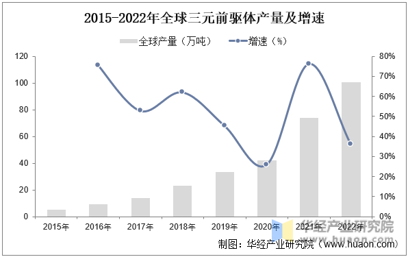 2015-2022年全球三元前驱体产量及增速