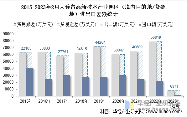 2015-2023年2月大连市高新技术产业园区（境内目的地/货源地）进出口差额统计