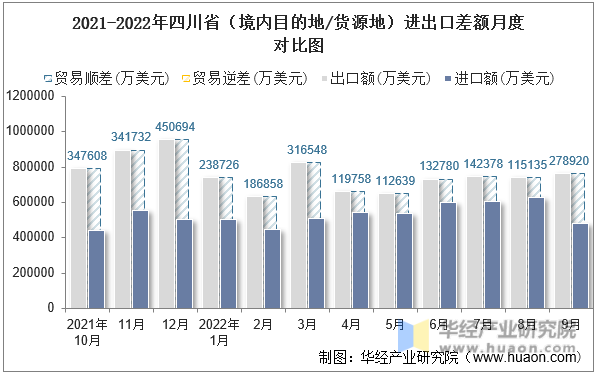 2021-2022年四川省（境内目的地/货源地）进出口差额月度对比图