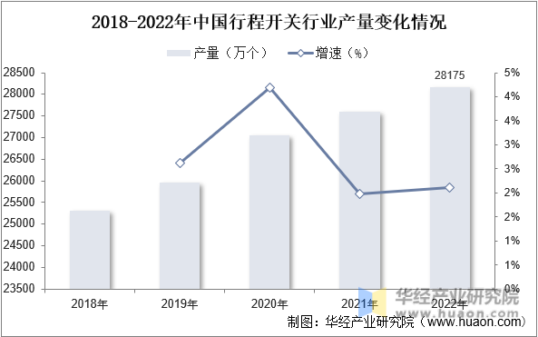 2018-2022年中国行程开关行业产量变化情况