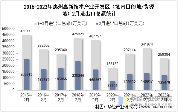 2015-2023年惠州高新技术产业开发区（境内目的地/货源地）2月进出口总额统计