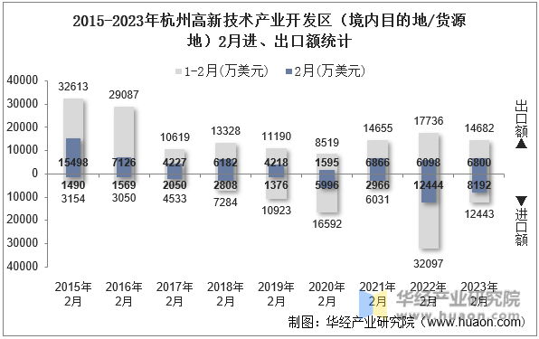 2015-2023年杭州高新技术产业开发区（境内目的地/货源地）2月进、出口额统计