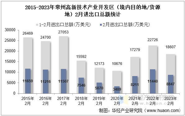 2015-2023年常州高新技术产业开发区（境内目的地/货源地）2月进出口总额统计