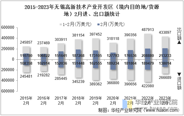 2015-2023年无锡高新技术产业开发区（境内目的地/货源地）2月进、出口额统计