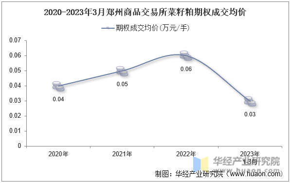 2020-2023年3月郑州商品交易所菜籽粕期权成交均价