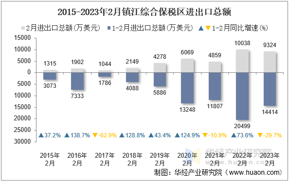 2015-2023年2月镇江综合保税区进出口总额