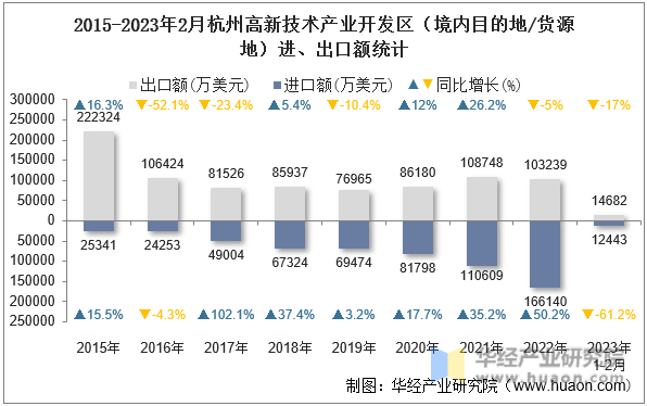 2015-2023年2月杭州高新技术产业开发区（境内目的地/货源地）进、出口额统计