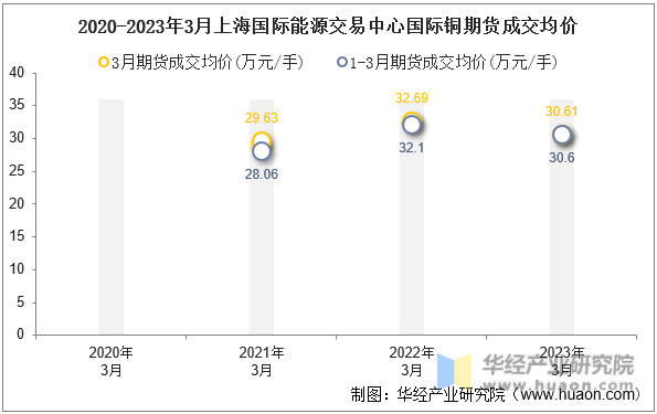 2020-2023年3月上海国际能源交易中心国际铜期货成交均价