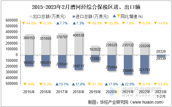 2015-2023年2月漕河泾综合保税区进、出口额