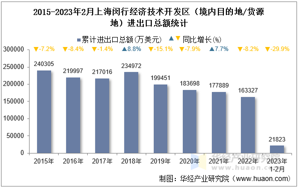 2015-2023年2月上海闵行经济技术开发区（境内目的地/货源地）进出口总额统计