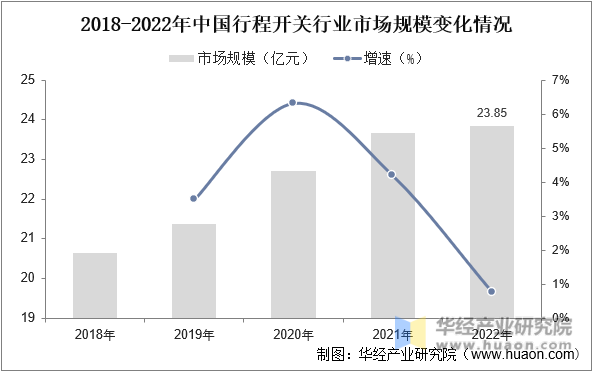 2018-2022年中国行程开关行业市场规模变化情况