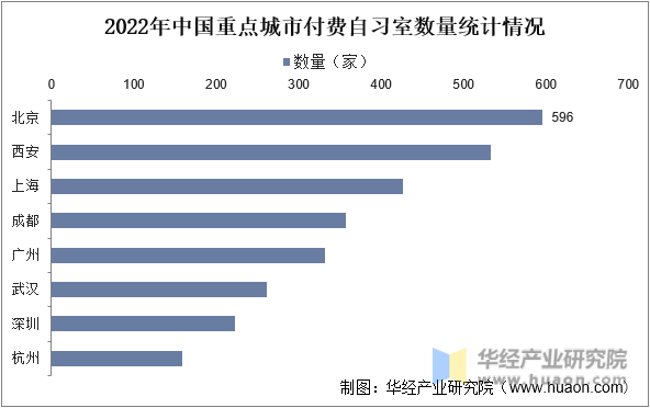 2022年中国重点城市付费自习室数量统计情况