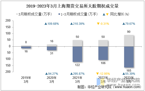 2019-2023年3月上海期货交易所天胶期权成交量