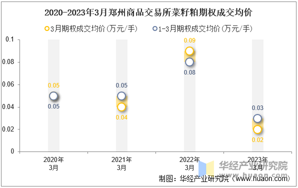 2020-2023年3月郑州商品交易所菜籽粕期权成交均价