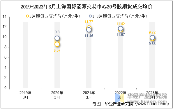2019-2023年3月上海国际能源交易中心20号胶期货成交均价