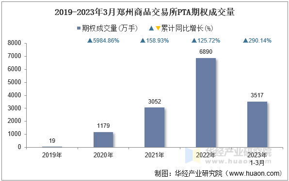 2019-2023年3月郑州商品交易所PTA期权成交量