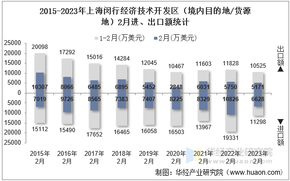 2015-2023年上海闵行经济技术开发区（境内目的地/货源地）2月进、出口额统计