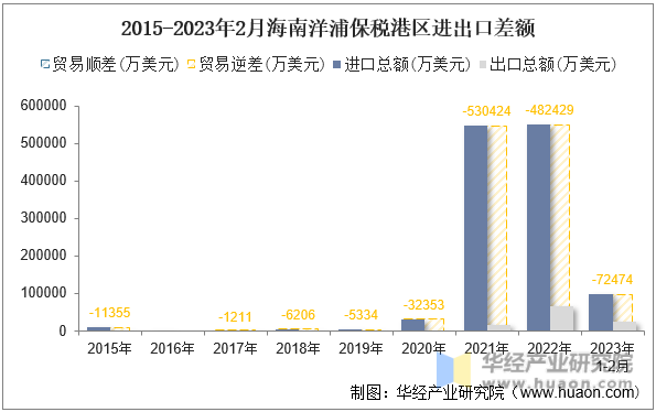2015-2023年2月海南洋浦保税港区进出口差额
