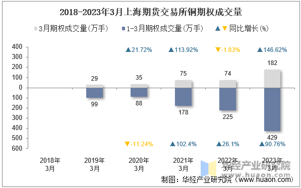 2018-2023年3月上海期货交易所铜期权成交量