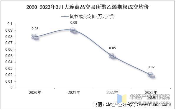 2020-2023年3月大连商品交易所聚乙烯期权成交均价