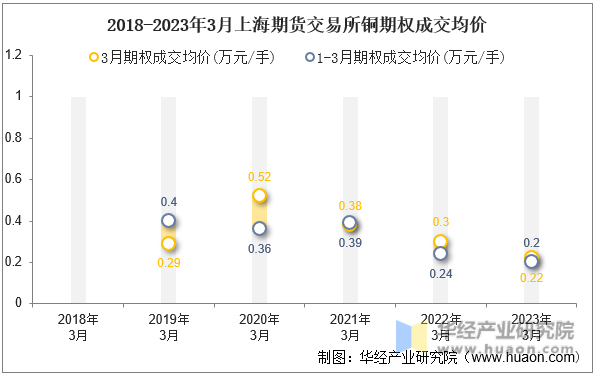 2018-2023年3月上海期货交易所铜期权成交均价
