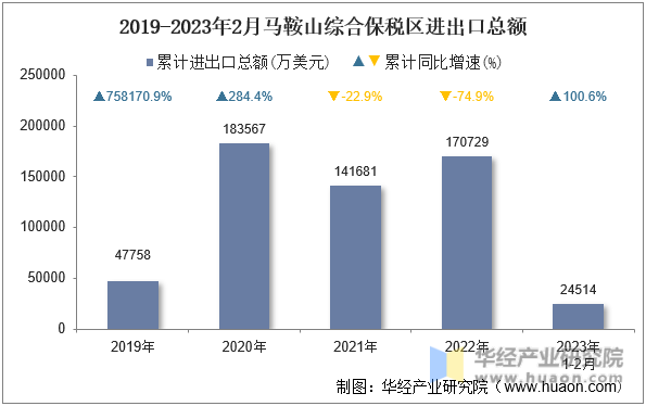 2019-2023年2月马鞍山综合保税区进出口总额