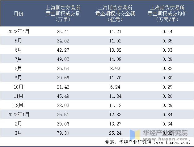 2022-2023年3月上海期货交易所黄金期权成交情况统计表