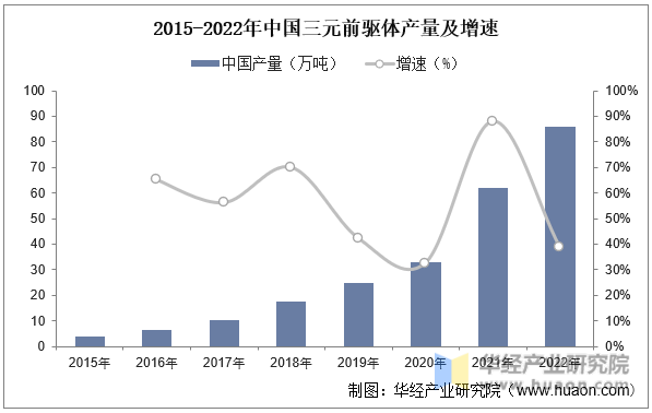 2015-2022年中国三元前驱体产量及增速